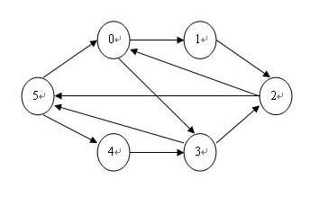 数据结构：图的概念及基本术语