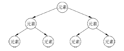 二叉树中元素的存储结构