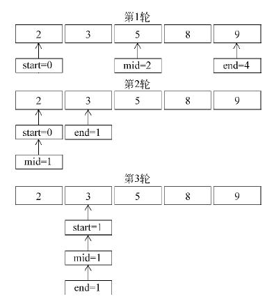 二分法查找元素的过程