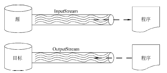 InputStream和OutputStream示意图