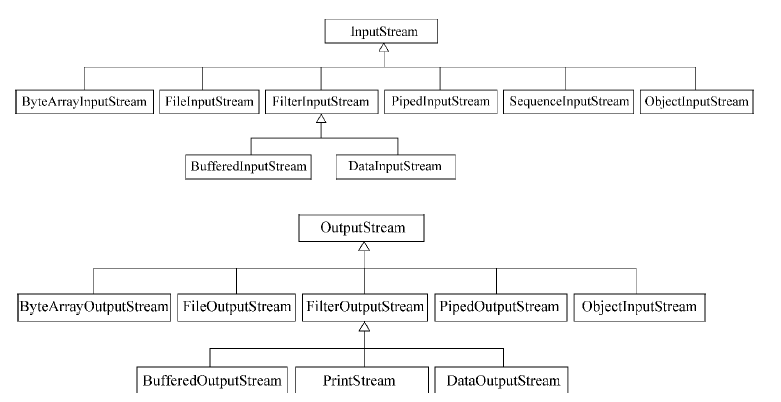 InputStream 和OutputStream体系结构