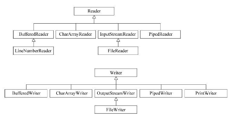 Java Reader和Writer的一些常用子类