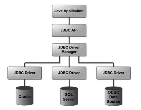 JDBC结构图