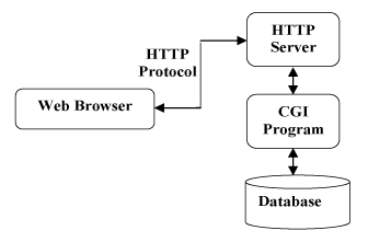 HTTP 工作原理