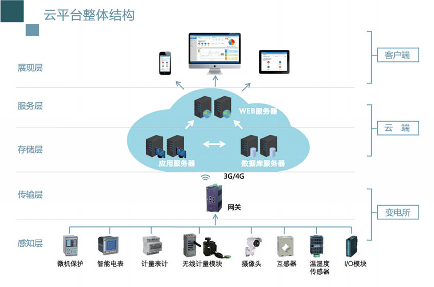 电力智能安全巡检系统架构