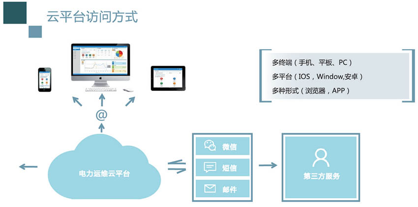 电力智能安全巡检系统 多端使用
