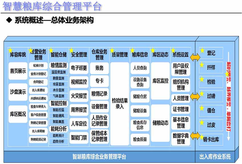 智慧化粮库综合数字管理系统平台业务架构