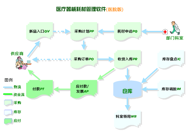 医疗机构药品器材进销存管理系统
