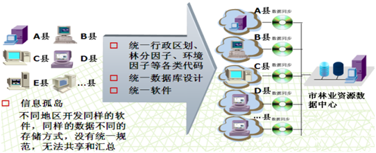 规范全市数字化建设标准