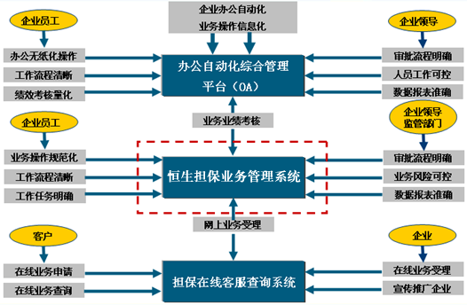 恒生担保业务管理系统