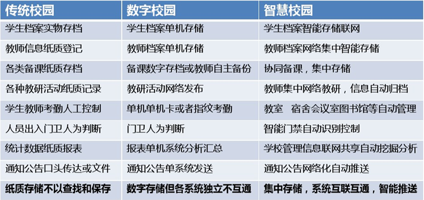 智慧校园与传统校园对比图