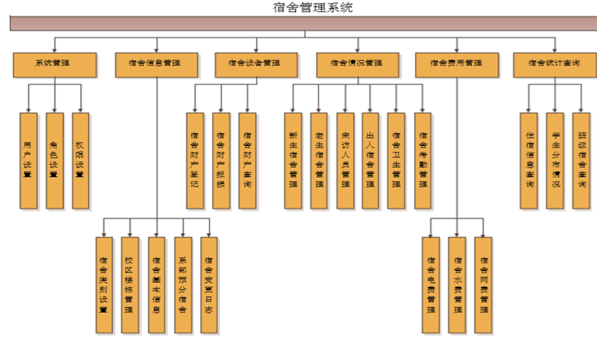 智慧校园宿舍管理系统