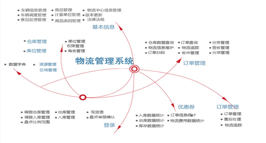 智慧物流截图3