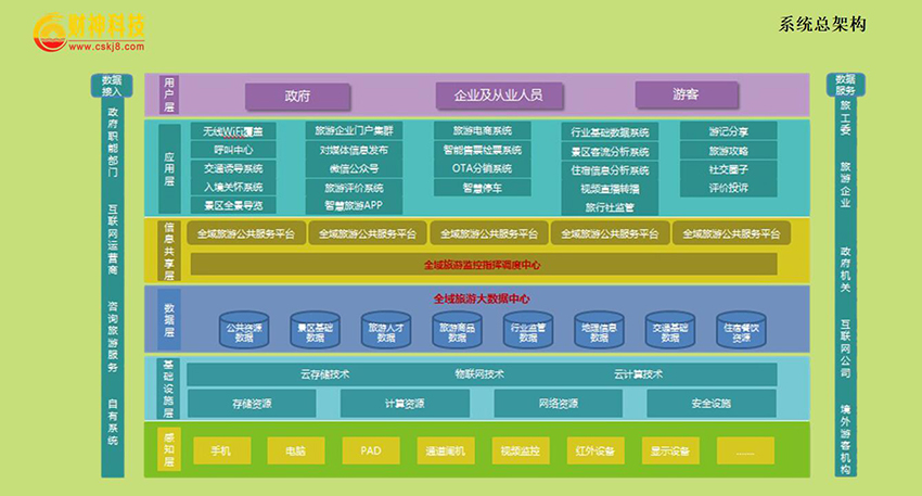 智慧旅游系统总架构