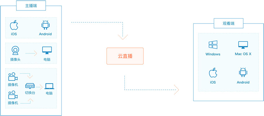 直播+方案架构1
