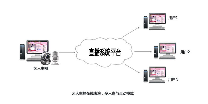 直播+方案架构2