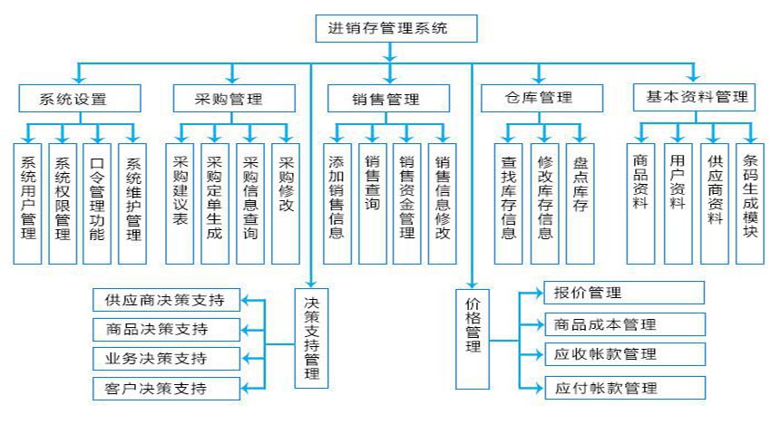 企业进销存架构图