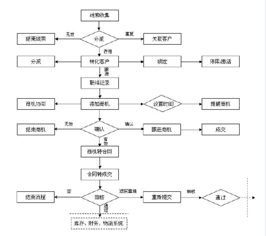 客户资源汇总流程图