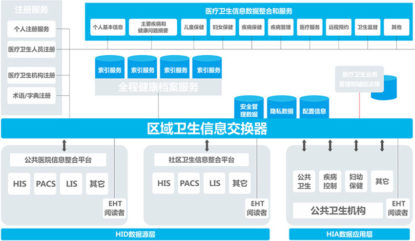 智慧医疗架构