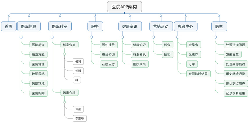 智慧医疗前端架构1