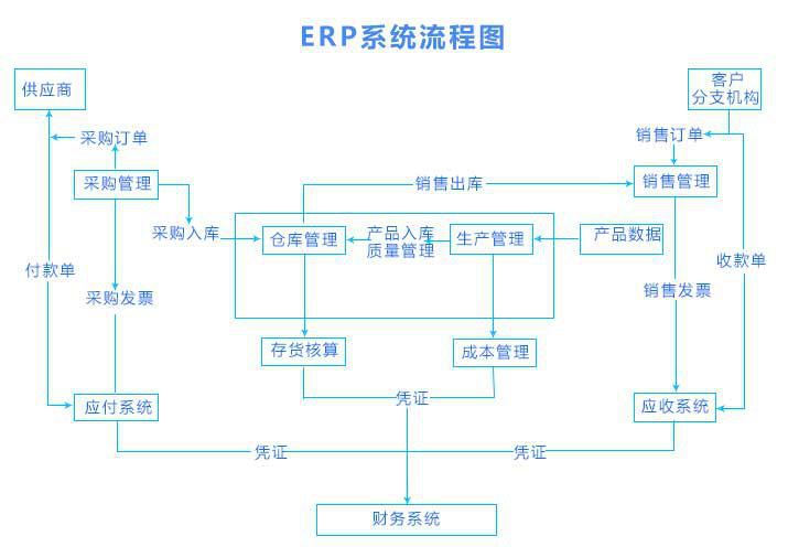 ERP系统设计