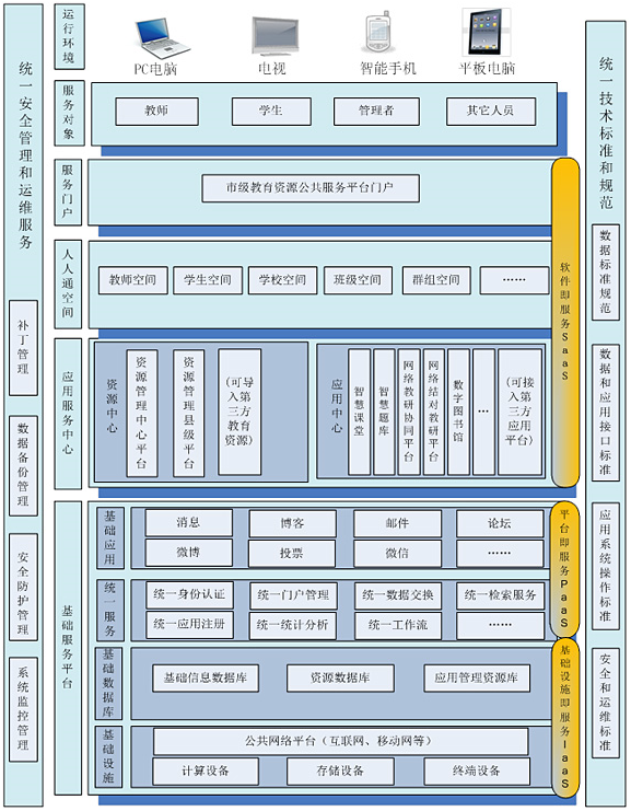教育信息化云平台系统架构设计
