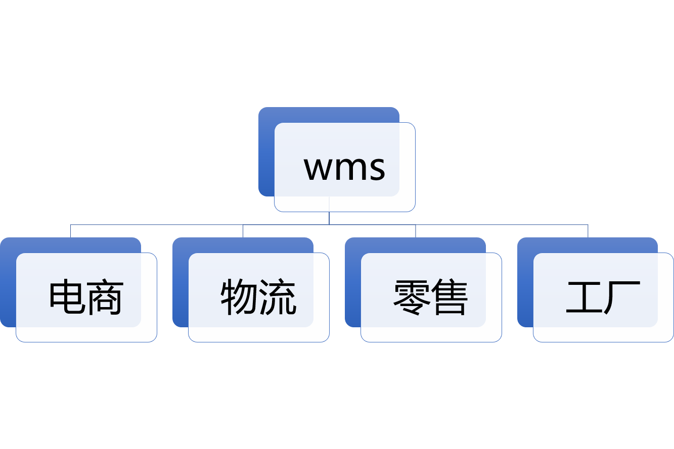 wms仓储管理系统常见的分类